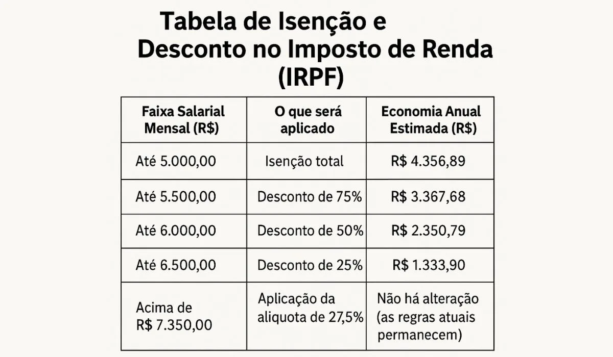 Nova Tabela de isenção e desconto do Imposto de Renda em 2026