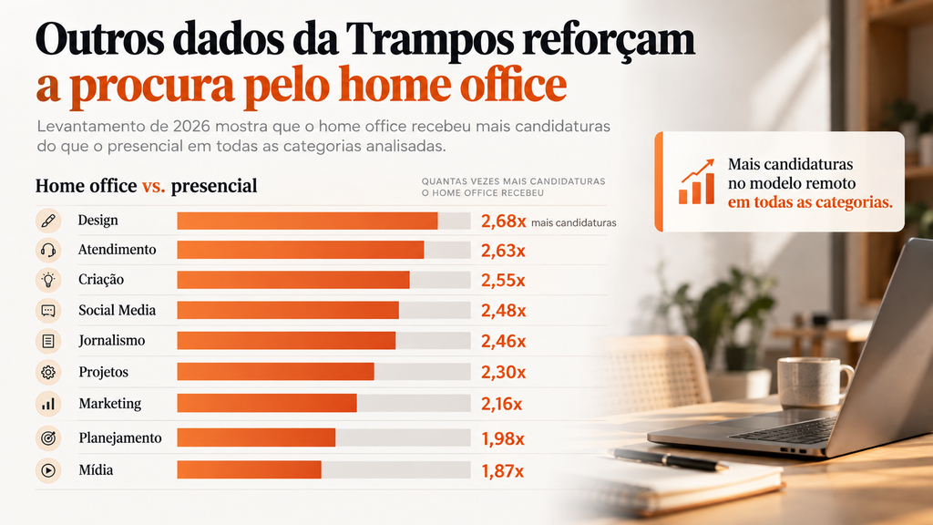 Home Office atrai mais candidaturas